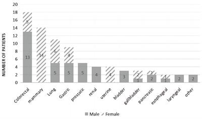 Association between three-territory sign and prognosis of acute ischemic stroke patients with malignancy